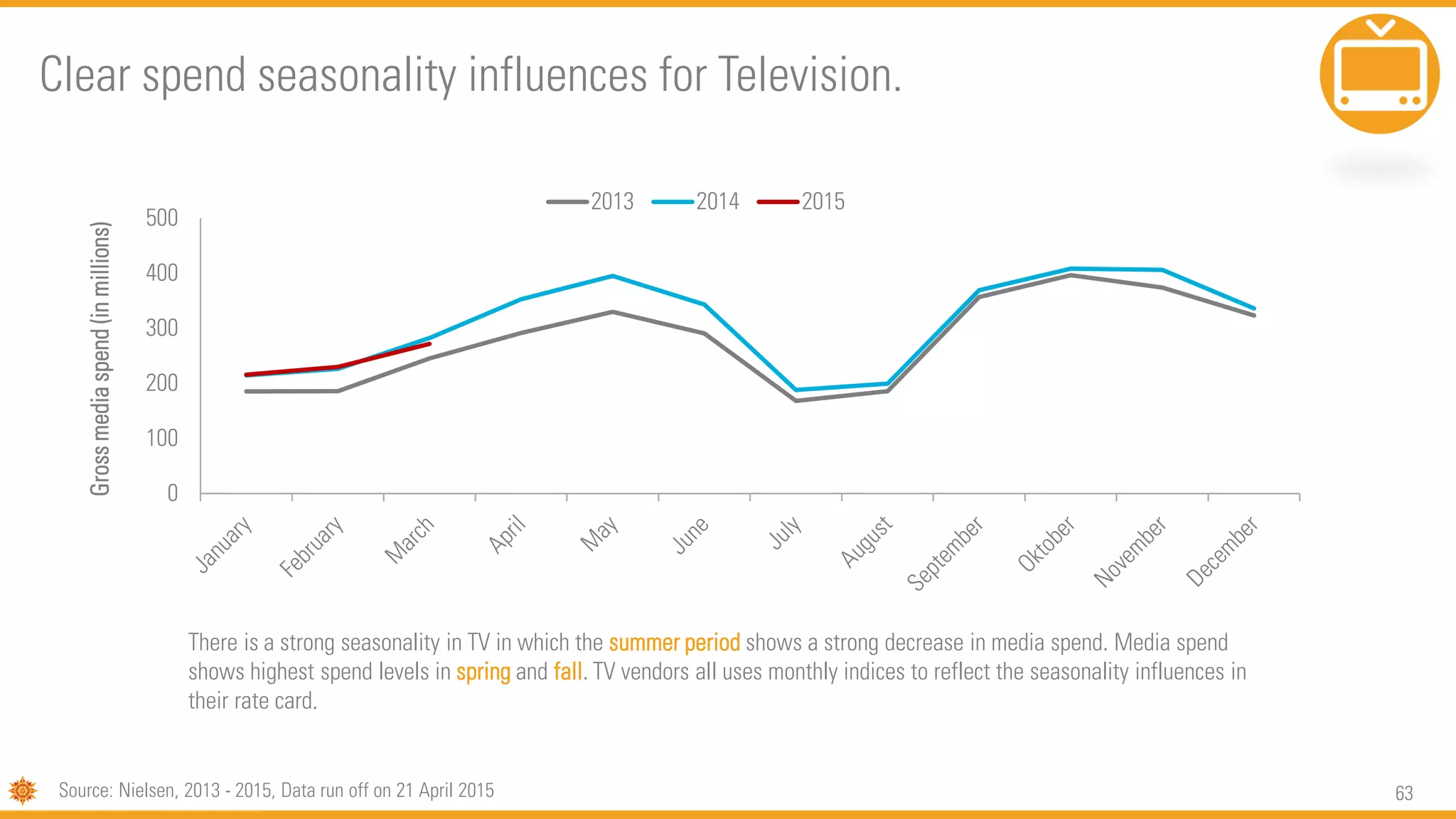63
0
100
200
300
400
500
Grossmediaspend(inmillions)
2013 2014 2015
There is a strong seasonality in TV in which the summer period shows a strong decrease in media spend. Media spend
shows highest spend levels in spring and fall. TV vendors all uses monthly indices to reflect the seasonality influences in
their rate card.
Clear spend seasonality influences for Television.
Source: Nielsen, 2013 - 2015, Data run off on 21 April 2015
 