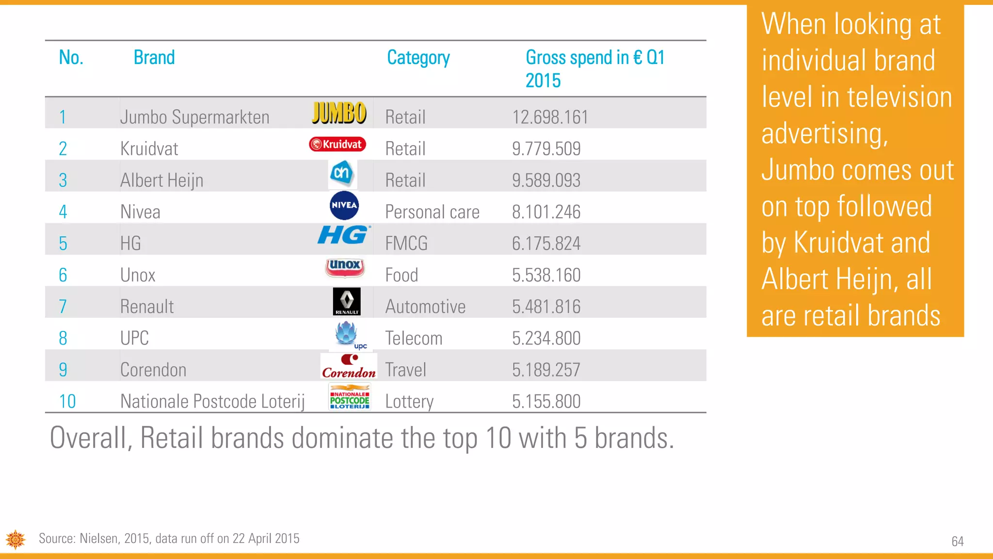 64
No. Brand Category Gross spend in € Q1
2015
1 Jumbo Supermarkten Retail 12.698.161
2 Kruidvat Retail 9.779.509
3 Albert Heijn Retail 9.589.093
4 Nivea Personal care 8.101.246
5 HG FMCG 6.175.824
6 Unox Food 5.538.160
7 Renault Automotive 5.481.816
8 UPC Telecom 5.234.800
9 Corendon Travel 5.189.257
10 Nationale Postcode Loterij Lottery 5.155.800
When looking at
individual brand
level in television
advertising,
Jumbo comes out
on top followed
by Kruidvat and
Albert Heijn, all
are retail brands
Overall, Retail brands dominate the top 10 with 5 brands.
Source: Nielsen, 2015, data run off on 22 April 2015
 