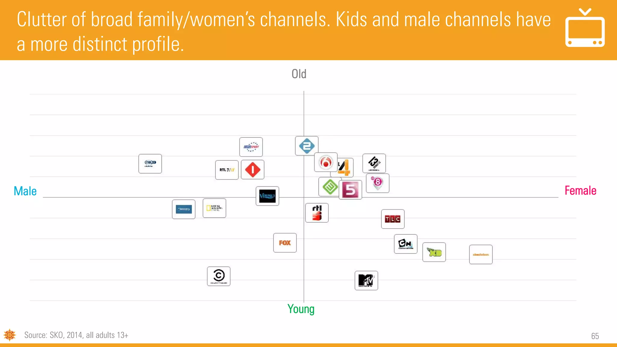 65
Clutter of broad family/women’s channels. Kids and male channels have
a more distinct profile.
Male
Young
Old
Female
Source: SKO, 2014, all adults 13+
 