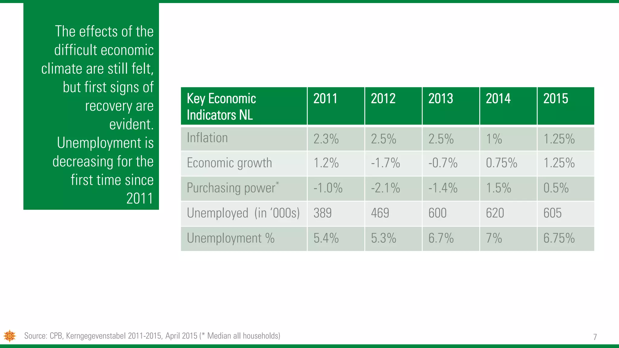 7
The effects of the
difficult economic
climate are still felt,
but first signs of
recovery are
evident.
Unemployment is
decreasing for the
first time since
2011
Key Economic
Indicators NL
2011 2012 2013 2014 2015
Inflation 2.3% 2.5% 2.5% 1% 1.25%
Economic growth 1.2% -1.7% -0.7% 0.75% 1.25%
Purchasing power* -1.0% -2.1% -1.4% 1.5% 0.5%
Unemployed (in ‘000s) 389 469 600 620 605
Unemployment % 5.4% 5.3% 6.7% 7% 6.75%
Source: CPB, Kerngegevenstabel 2011-2015, April 2015 (* Median all households)
 
