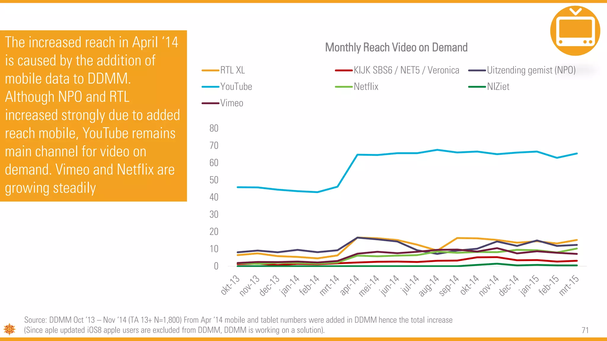 71
The increased reach in April ‘14
is caused by the addition of
mobile data to DDMM.
Although NPO and RTL
increased strongly due to added
reach mobile, YouTube remains
main channel for video on
demand. Vimeo and Netflix are
growing steadily
Source: DDMM Oct ’13 – Nov ‘14 (TA 13+ N=1,800) From Apr ‘14 mobile and tablet numbers were added in DDMM hence the total increase
(Since aple updated iOS8 apple users are excluded from DDMM, DDMM is working on a solution).
0
10
20
30
40
50
60
70
80
Monthly Reach Video on Demand
RTL XL KIJK SBS6 / NET5 / Veronica Uitzending gemist (NPO)
YouTube Netflix NlZiet
Vimeo
 