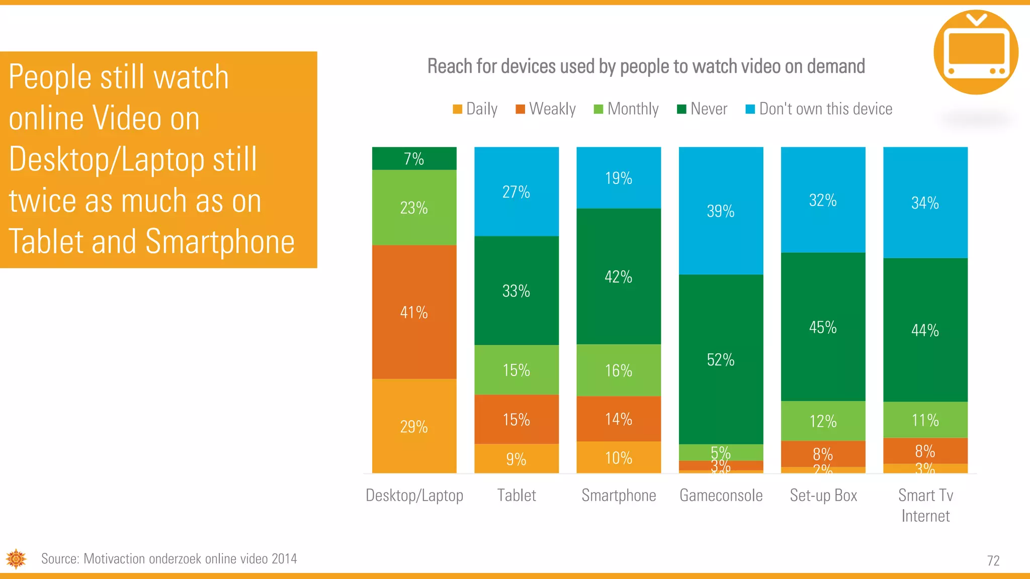 72
People still watch
online Video on
Desktop/Laptop still
twice as much as on
Tablet and Smartphone
29%
9% 10%
1% 2% 3%
41%
15% 14%
3%
8% 8%
23%
15% 16%
5%
12% 11%
7%
33%
42%
52%
45% 44%
27%
19%
39%
32% 34%
Desktop/Laptop Tablet Smartphone Gameconsole Set-up Box Smart Tv
Internet
Reach for devices used by people to watch video on demand
Daily Weakly Monthly Never Don't own this device
Source: Motivaction onderzoek online video 2014
 