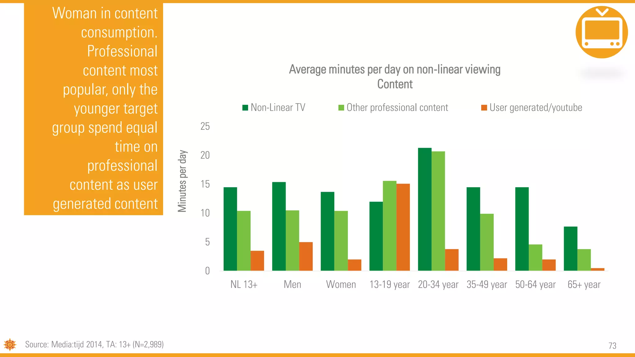 73
0
5
10
15
20
25
NL 13+ Men Women 13-19 year 20-34 year 35-49 year 50-64 year 65+ year
Minutesperday
Non-Linear TV Other professional content User generated/youtube
Average minutes per day on non-linear viewing
Content
Woman in content
consumption.
Professional
content most
popular, only the
younger target
group spend equal
time on
professional
content as user
generated content
Source: Media:tijd 2014, TA: 13+ (N=2,989)
 