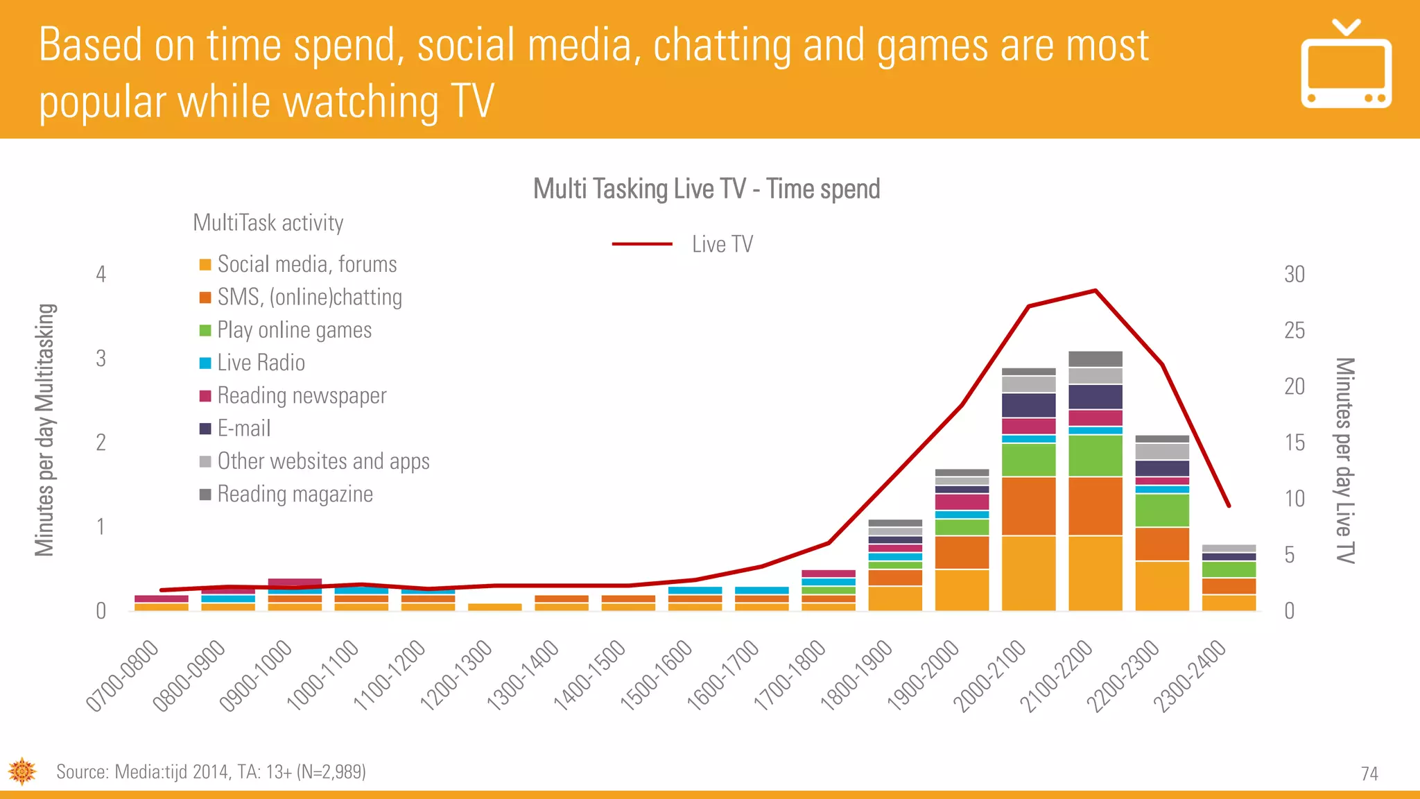 74
Based on time spend, social media, chatting and games are most
popular while watching TV
0
5
10
15
20
25
30
0
1
2
3
4
MinutesperdayLiveTV
MinutesperdayMultitasking
Multi Tasking Live TV - Time spend
Social media, forums
SMS, (online)chatting
Play online games
Live Radio
Reading newspaper
E-mail
Other websites and apps
Reading magazine
Source: Media:tijd 2014, TA: 13+ (N=2,989)
Live TV
MultiTask activity
 