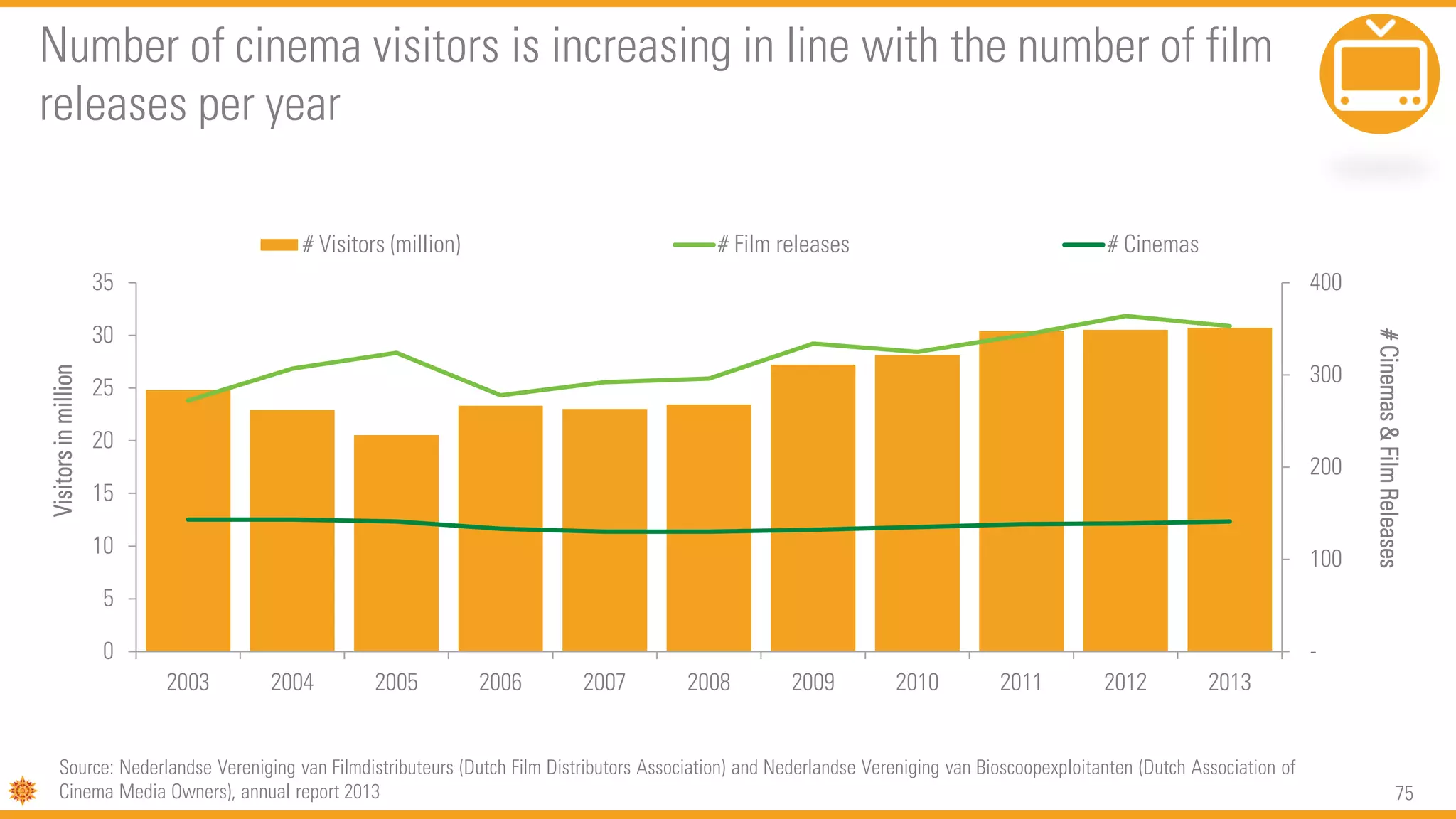 75
Number of cinema visitors is increasing in line with the number of film
releases per year
-
100
200
300
400
0
5
10
15
20
25
30
35
2003 2004 2005 2006 2007 2008 2009 2010 2011 2012 2013
#Cinemas&FilmReleases
Visitorsinmillion
# Visitors (million) # Film releases # Cinemas
Source: Nederlandse Vereniging van Filmdistributeurs (Dutch Film Distributors Association) and Nederlandse Vereniging van Bioscoopexploitanten (Dutch Association of
Cinema Media Owners), annual report 2013
 