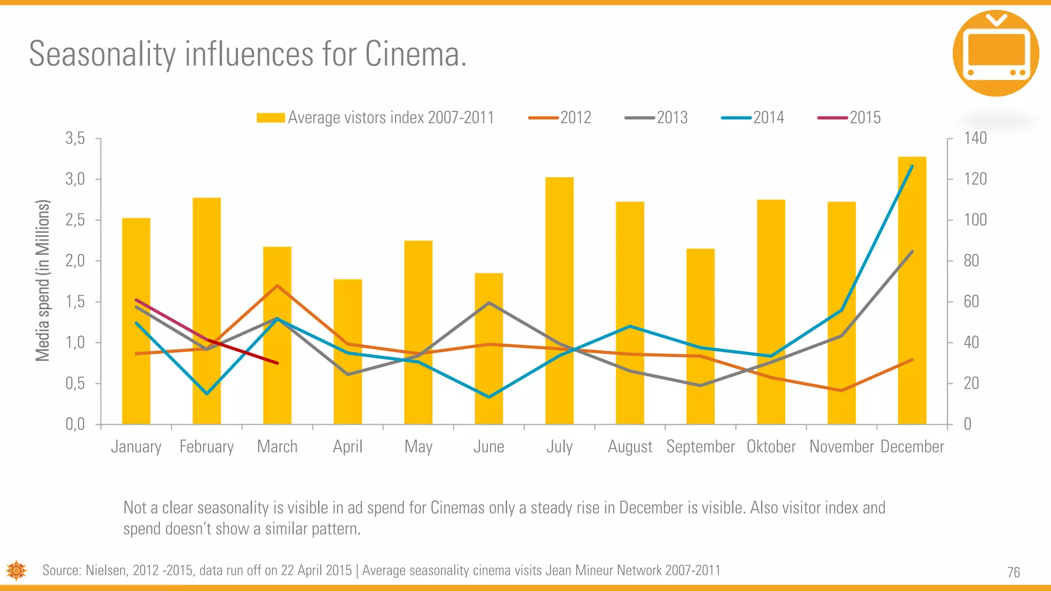 76
0
20
40
60
80
100
120
140
0,0
0,5
1,0
1,5
2,0
2,5
3,0
3,5
January February March April May June July August September Oktober November December
Mediaspend(inMillions)
Average vistors index 2007-2011 2012 2013 2014 2015
Not a clear seasonality is visible in ad spend for Cinemas only a steady rise in December is visible. Also visitor index and
spend doesn’t show a similar pattern.
Seasonality influences for Cinema.
Source: Nielsen, 2012 -2015, data run off on 22 April 2015 | Average seasonality cinema visits Jean Mineur Network 2007-2011
 