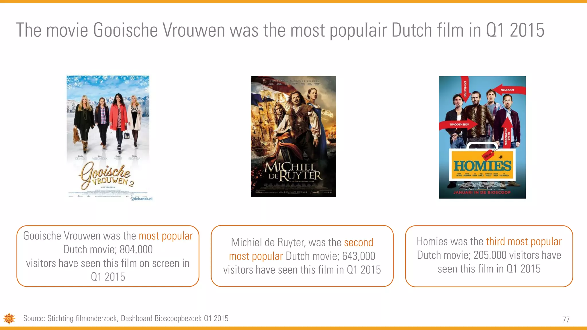 77
The movie Gooische Vrouwen was the most populair Dutch film in Q1 2015
Gooische Vrouwen was the most popular
Dutch movie; 804.000
visitors have seen this film on screen in
Q1 2015
Michiel de Ruyter, was the second
most popular Dutch movie; 643,000
visitors have seen this film in Q1 2015
Homies was the third most popular
Dutch movie; 205.000 visitors have
seen this film in Q1 2015
Source: Stichting filmonderzoek, Dashboard Bioscoopbezoek Q1 2015
 