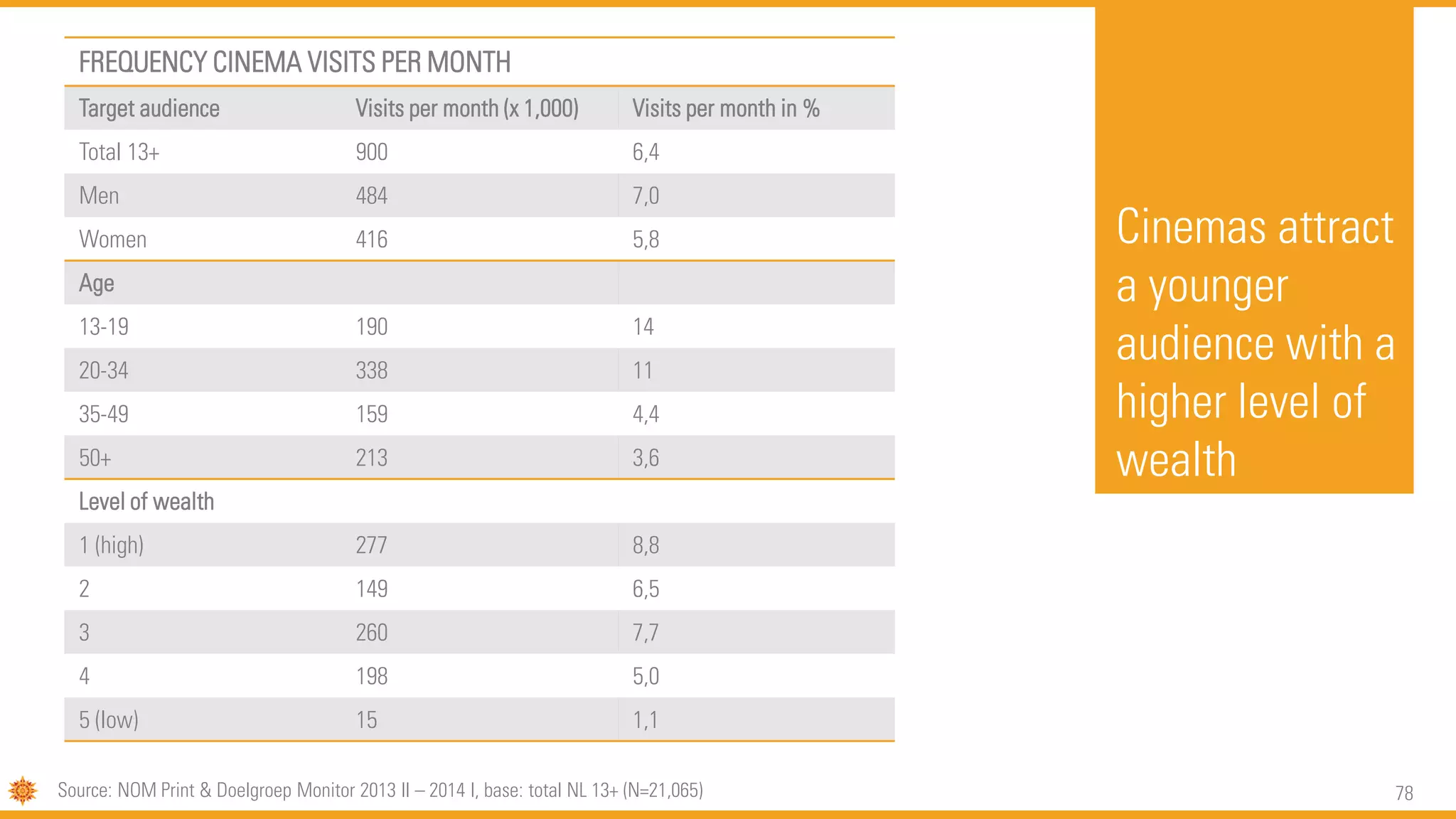 78
FREQUENCY CINEMA VISITS PER MONTH
Target audience Visits per month (x 1,000) Visits per month in %
Total 13+ 900 6,4
Men 484 7,0
Women 416 5,8
Age
13-19 190 14
20-34 338 11
35-49 159 4,4
50+ 213 3,6
Level of wealth
1 (high) 277 8,8
2 149 6,5
3 260 7,7
4 198 5,0
5 (low) 15 1,1
Cinemas attract
a younger
audience with a
higher level of
wealth
Source: NOM Print & Doelgroep Monitor 2013 II – 2014 I, base: total NL 13+ (N=21,065)
 