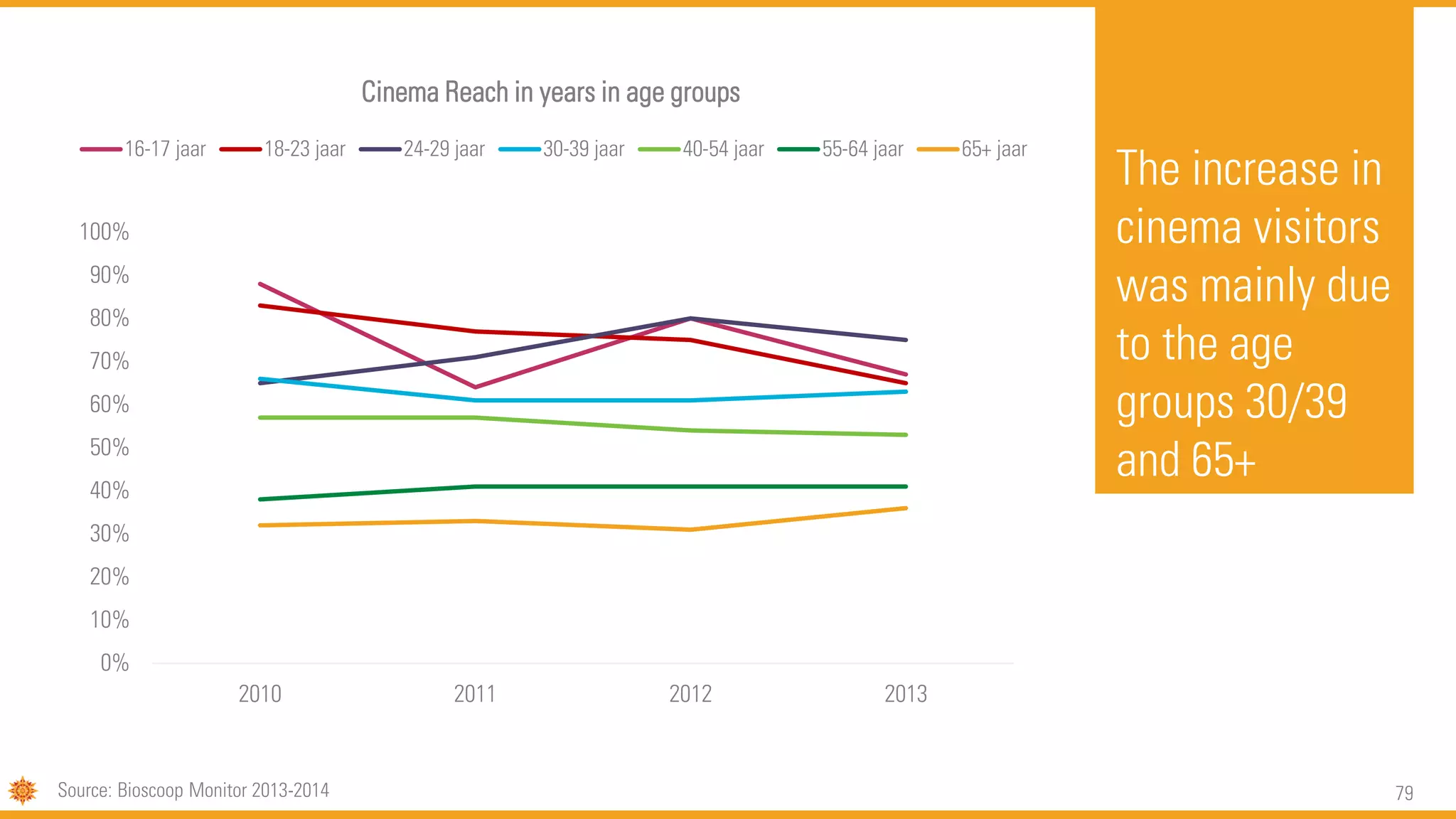 79
The increase in
cinema visitors
was mainly due
to the age
groups 30/39
and 65+
0%
10%
20%
30%
40%
50%
60%
70%
80%
90%
100%
2010 2011 2012 2013
Cinema Reach in years in age groups
16-17 jaar 18-23 jaar 24-29 jaar 30-39 jaar 40-54 jaar 55-64 jaar 65+ jaar
Source: Bioscoop Monitor 2013-2014
 
