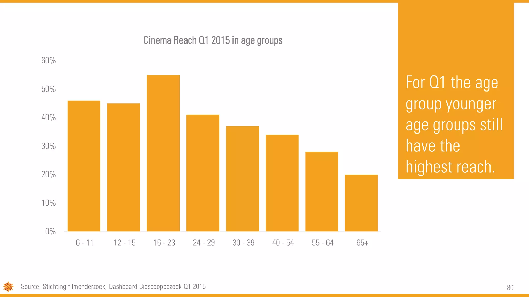 80
For Q1 the age
group younger
age groups still
have the
highest reach.
Source: Stichting filmonderzoek, Dashboard Bioscoopbezoek Q1 2015
0%
10%
20%
30%
40%
50%
60%
6 - 11 12 - 15 16 - 23 24 - 29 30 - 39 40 - 54 55 - 64 65+
Cinema Reach Q1 2015 in age groups
 