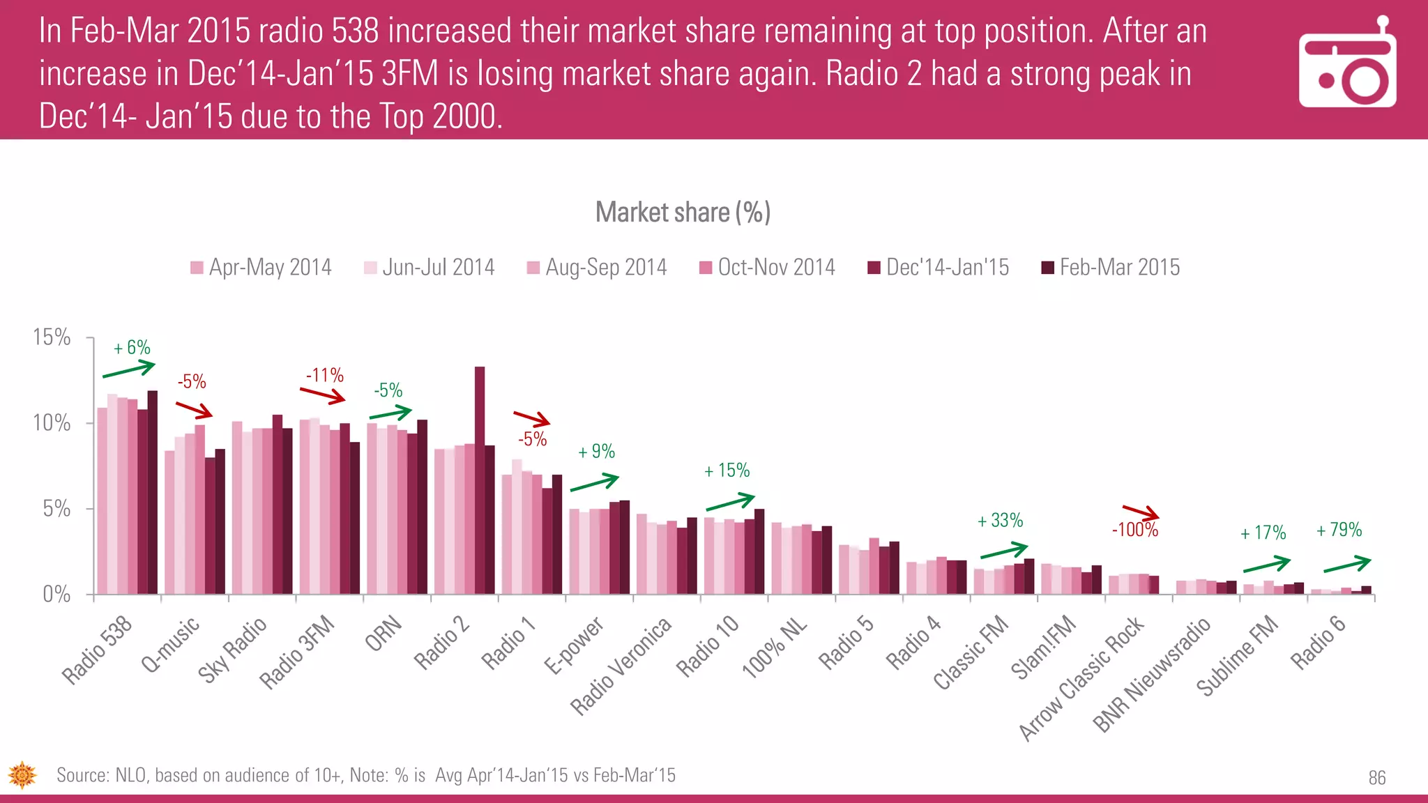 86
In Feb-Mar 2015 radio 538 increased their market share remaining at top position. After an
increase in Dec’14-Jan’15 3FM is losing market share again. Radio 2 had a strong peak in
Dec’14- Jan’15 due to the Top 2000.
Source: NLO, based on audience of 10+, Note: % is Avg Apr’14-Jan‘15 vs Feb-Mar‘15
0%
5%
10%
15%
Market share (%)
Apr-May 2014 Jun-Jul 2014 Aug-Sep 2014 Oct-Nov 2014 Dec'14-Jan'15 Feb-Mar 2015
-5%
+ 6%
-5%
-5%
+ 33%
+ 15%
-11%
-100%
+ 9%
+ 17% + 79%
 