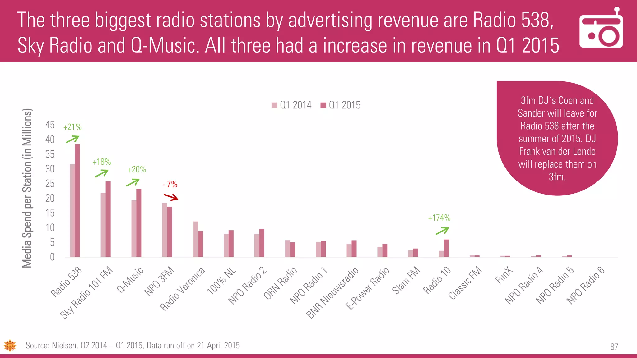 87
0
5
10
15
20
25
30
35
40
45
MediaSpendperStation(inMillions)
Q1 2014 Q1 2015
+21%
+18%
+20%
+174%
- 7%
The three biggest radio stations by advertising revenue are Radio 538,
Sky Radio and Q-Music. All three had a increase in revenue in Q1 2015
Source: Nielsen, Q2 2014 – Q1 2015, Data run off on 21 April 2015
3fm DJ´s Coen and
Sander will leave for
Radio 538 after the
summer of 2015. DJ
Frank van der Lende
will replace them on
3fm.
 