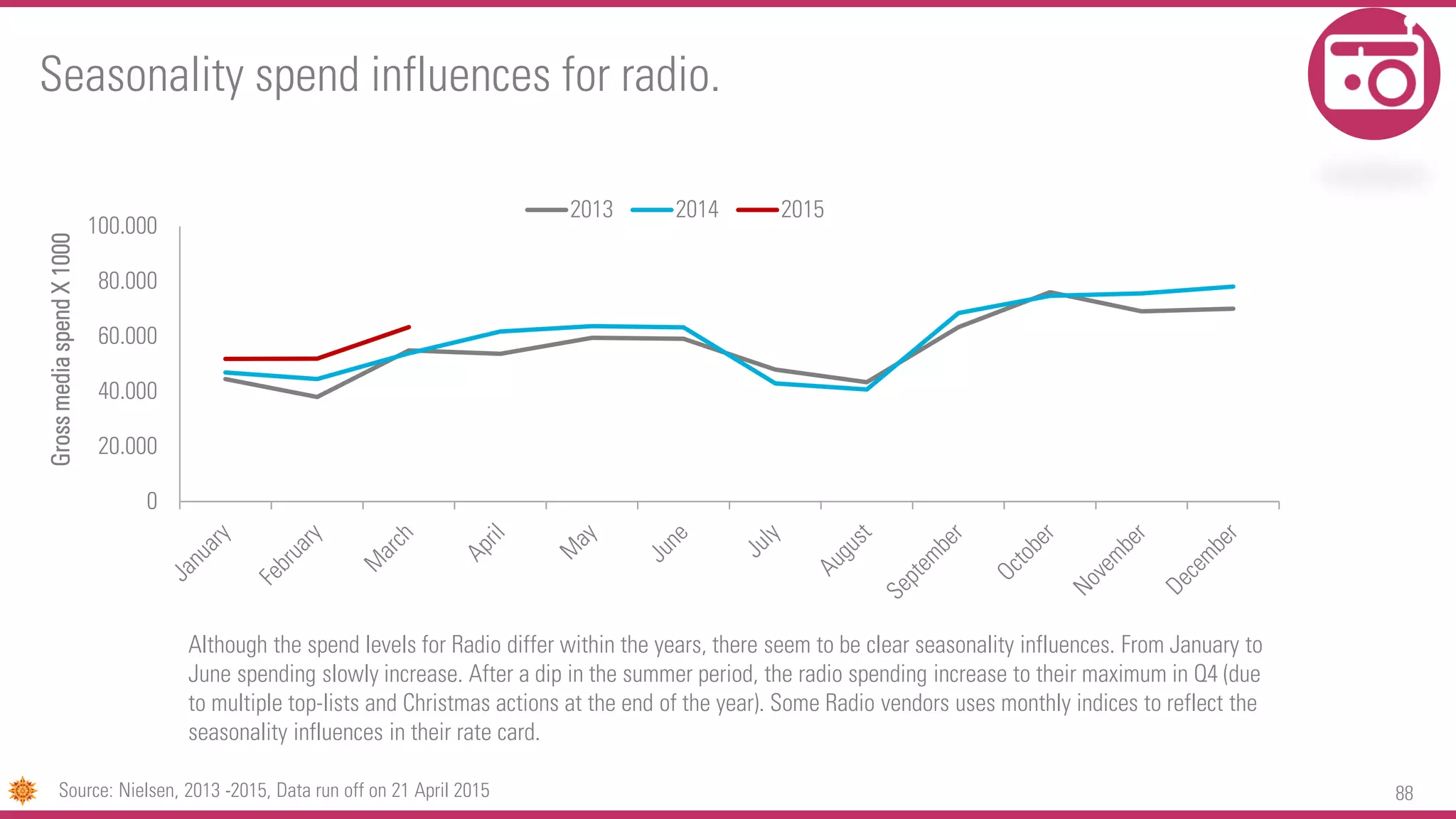 88
0
20.000
40.000
60.000
80.000
100.000
GrossmediaspendX1000
2013 2014 2015
Although the spend levels for Radio differ within the years, there seem to be clear seasonality influences. From January to
June spending slowly increase. After a dip in the summer period, the radio spending increase to their maximum in Q4 (due
to multiple top-lists and Christmas actions at the end of the year). Some Radio vendors uses monthly indices to reflect the
seasonality influences in their rate card.
Seasonality spend influences for radio.
Source: Nielsen, 2013 -2015, Data run off on 21 April 2015
 