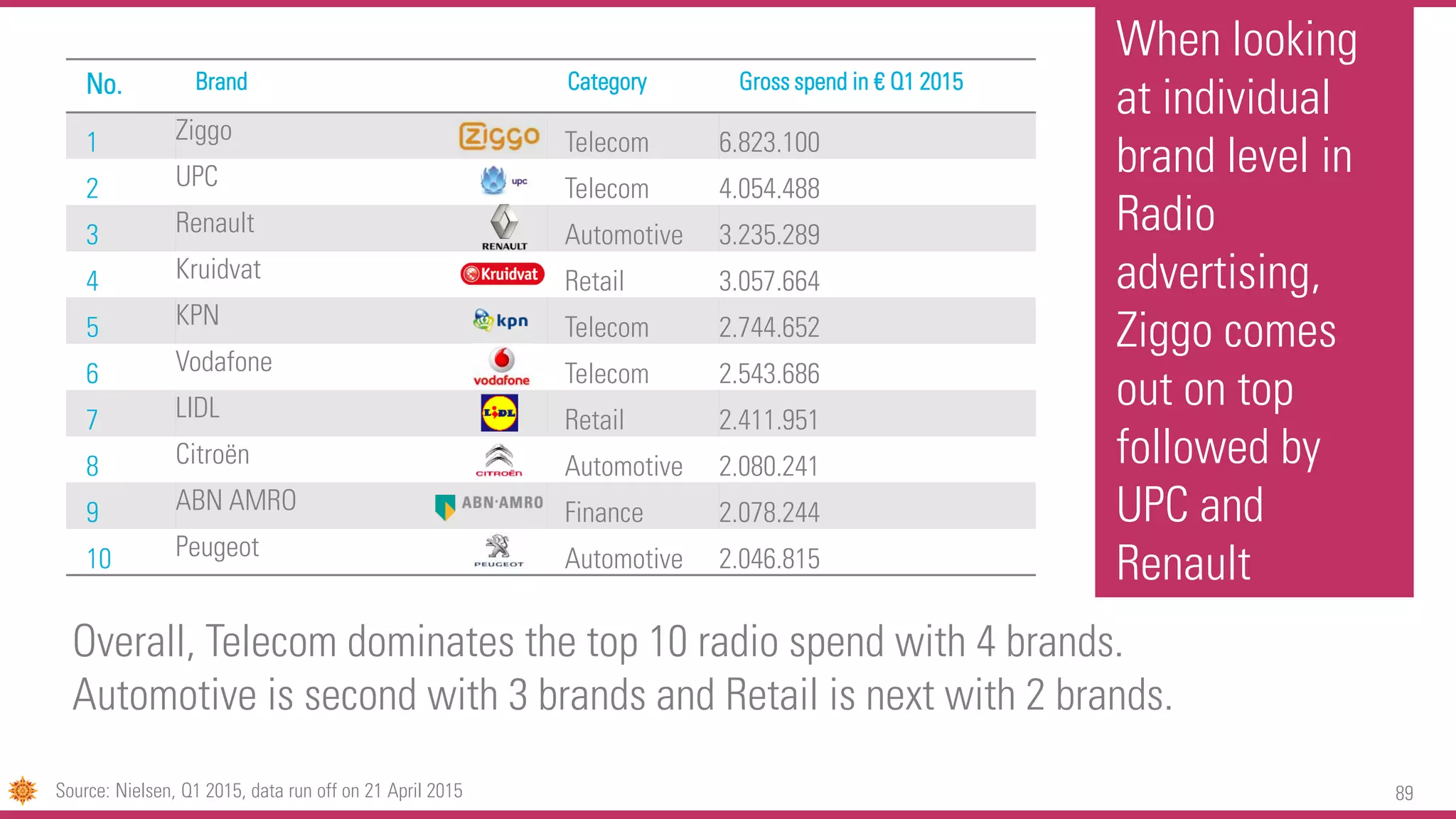 89
When looking
at individual
brand level in
Radio
advertising,
Ziggo comes
out on top
followed by
UPC and
Renault
No. Brand Category Gross spend in € Q1 2015
1 Ziggo Telecom 6.823.100
2 UPC Telecom 4.054.488
3 Renault Automotive 3.235.289
4 Kruidvat Retail 3.057.664
5 KPN Telecom 2.744.652
6 Vodafone Telecom 2.543.686
7 LIDL Retail 2.411.951
8 Citroën Automotive 2.080.241
9 ABN AMRO Finance 2.078.244
10 Peugeot Automotive 2.046.815
Overall, Telecom dominates the top 10 radio spend with 4 brands.
Automotive is second with 3 brands and Retail is next with 2 brands.
Source: Nielsen, Q1 2015, data run off on 21 April 2015
 