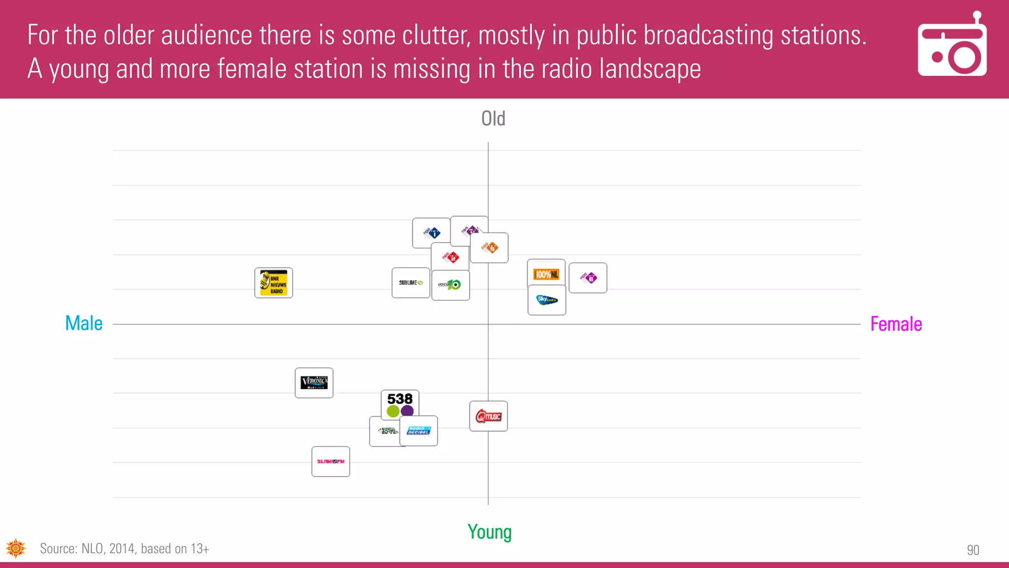 90
For the older audience there is some clutter, mostly in public broadcasting stations.
A young and more female station is missing in the radio landscape
Male Female
Source: NLO, 2014, based on 13+
Old
Young
 