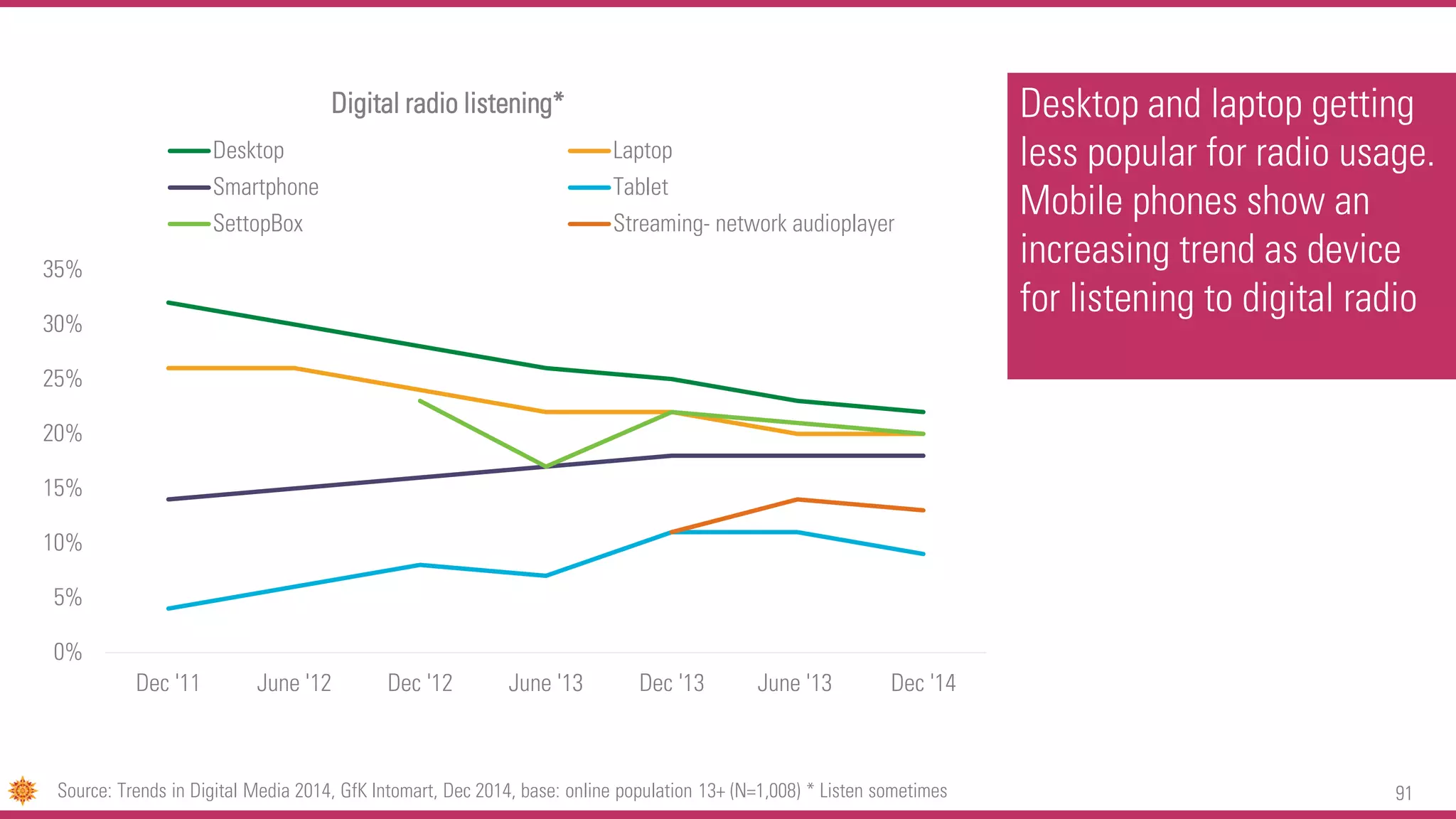 91
Desktop and laptop getting
less popular for radio usage.
Mobile phones show an
increasing trend as device
for listening to digital radio
0%
5%
10%
15%
20%
25%
30%
35%
Dec '11 June '12 Dec '12 June '13 Dec '13 June '13 Dec '14
Digital radio listening*
Desktop Laptop
Smartphone Tablet
SettopBox Streaming- network audioplayer
Source: Trends in Digital Media 2014, GfK Intomart, Dec 2014, base: online population 13+ (N=1,008) * Listen sometimes
 
