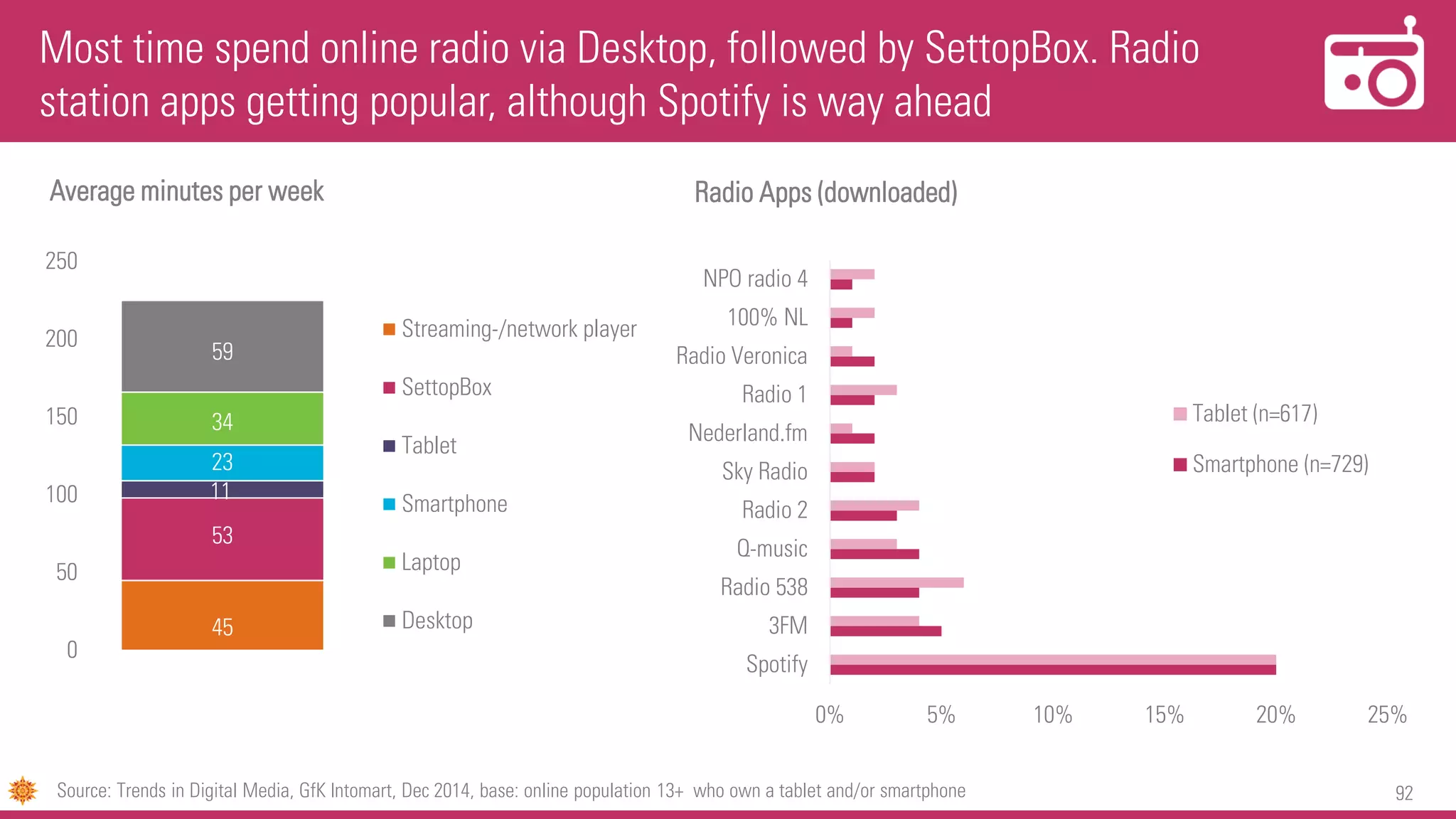 92
Most time spend online radio via Desktop, followed by SettopBox. Radio
station apps getting popular, although Spotify is way ahead
Source: Trends in Digital Media, GfK Intomart, Dec 2014, base: online population 13+ who own a tablet and/or smartphone
45
53
11
23
34
59
0
50
100
150
200
250
Average minutes per week
Streaming-/network player
SettopBox
Tablet
Smartphone
Laptop
Desktop
0% 5% 10% 15% 20% 25%
Spotify
3FM
Radio 538
Q-music
Radio 2
Sky Radio
Nederland.fm
Radio 1
Radio Veronica
100% NL
NPO radio 4
Radio Apps (downloaded)
Tablet (n=617)
Smartphone (n=729)
 