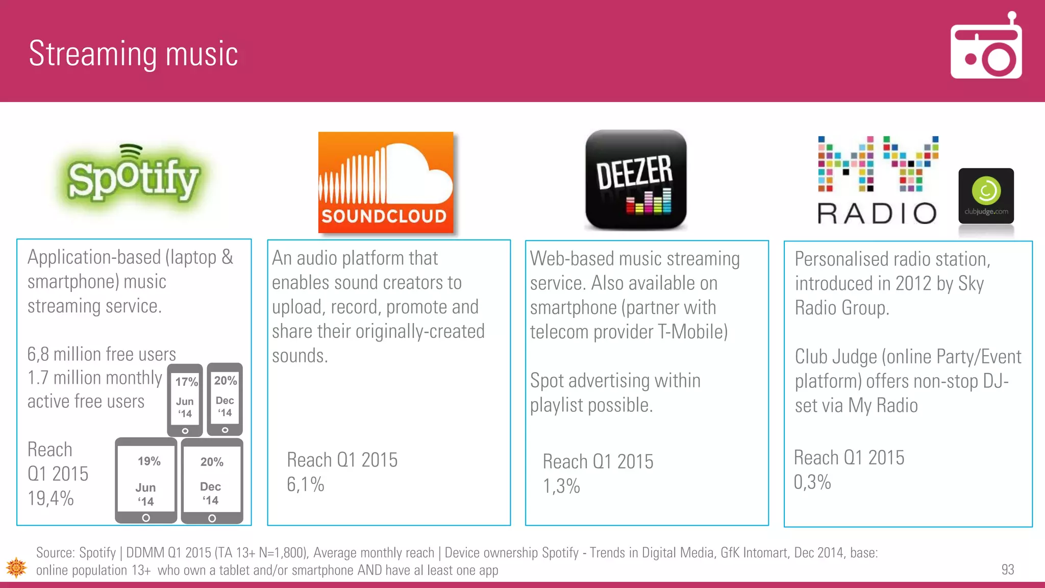 93
Streaming music
Application-based (laptop &
smartphone) music
streaming service.
6,8 million free users
1.7 million monthly
active free users
Reach
Q1 2015
19,4%
Source: Spotify | DDMM Q1 2015 (TA 13+ N=1,800), Average monthly reach | Device ownership Spotify - Trends in Digital Media, GfK Intomart, Dec 2014, base:
online population 13+ who own a tablet and/or smartphone AND have al least one app
Web-based music streaming
service. Also available on
smartphone (partner with
telecom provider T-Mobile)
Spot advertising within
playlist possible.
Personalised radio station,
introduced in 2012 by Sky
Radio Group.
Club Judge (online Party/Event
platform) offers non-stop DJ-
set via My Radio
Reach Q1 2015
1,3%
Reach Q1 2015
0,3%
An audio platform that
enables sound creators to
upload, record, promote and
share their originally-created
sounds.
Reach Q1 2015
6,1%
17%
Jun
‘14
20%
Dec
‘14
Jun
‘14
19%
Dec
‘14
20%
 