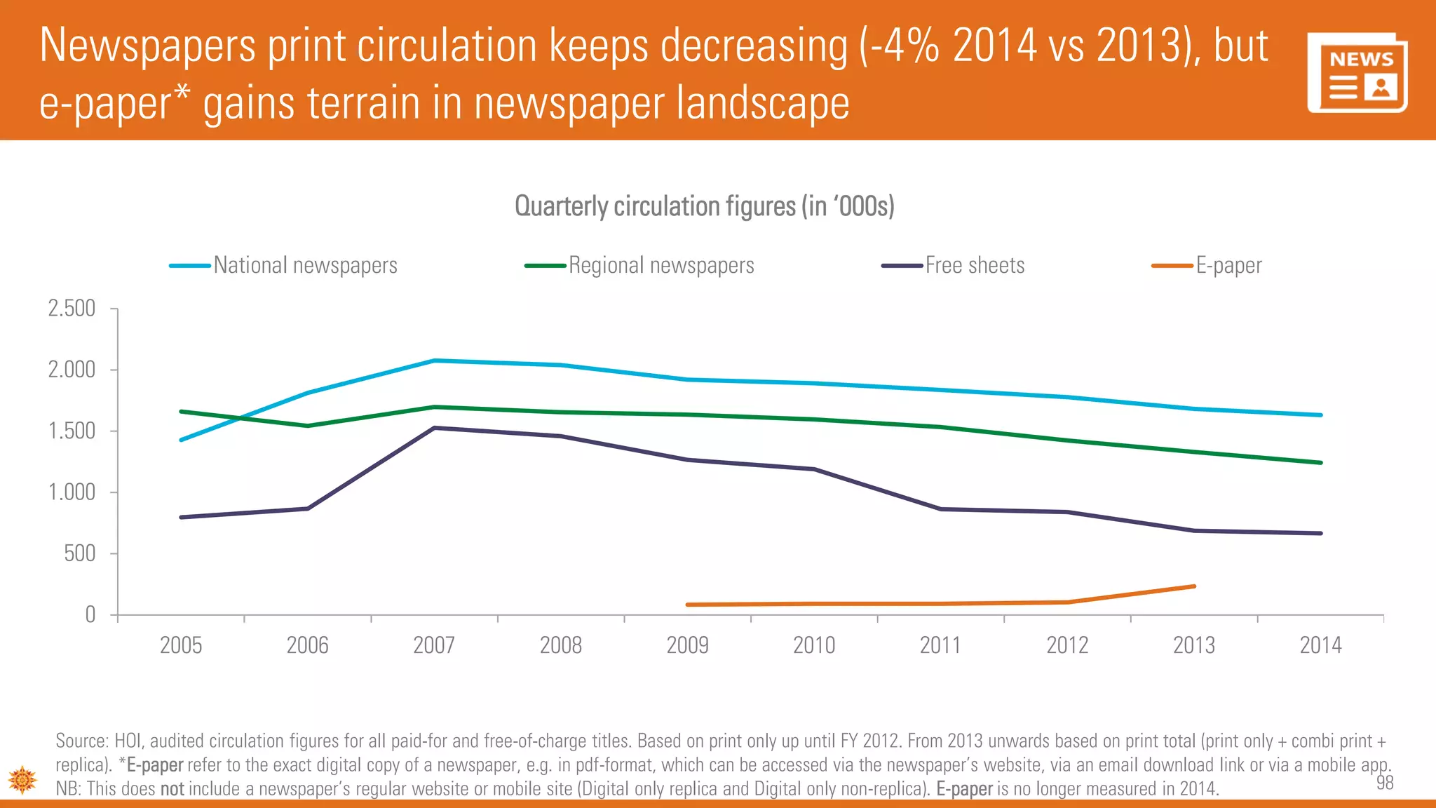 98
Newspapers print circulation keeps decreasing (-4% 2014 vs 2013), but
e-paper* gains terrain in newspaper landscape
0
500
1.000
1.500
2.000
2.500
2005 2006 2007 2008 2009 2010 2011 2012 2013 2014
Quarterly circulation figures (in ‘000s)
National newspapers Regional newspapers Free sheets E-paper
Source: HOI, audited circulation figures for all paid-for and free-of-charge titles. Based on print only up until FY 2012. From 2013 unwards based on print total (print only + combi print +
replica). *E-paper refer to the exact digital copy of a newspaper, e.g. in pdf-format, which can be accessed via the newspaper’s website, via an email download link or via a mobile app.
NB: This does not include a newspaper’s regular website or mobile site (Digital only replica and Digital only non-replica). E-paper is no longer measured in 2014.
 
