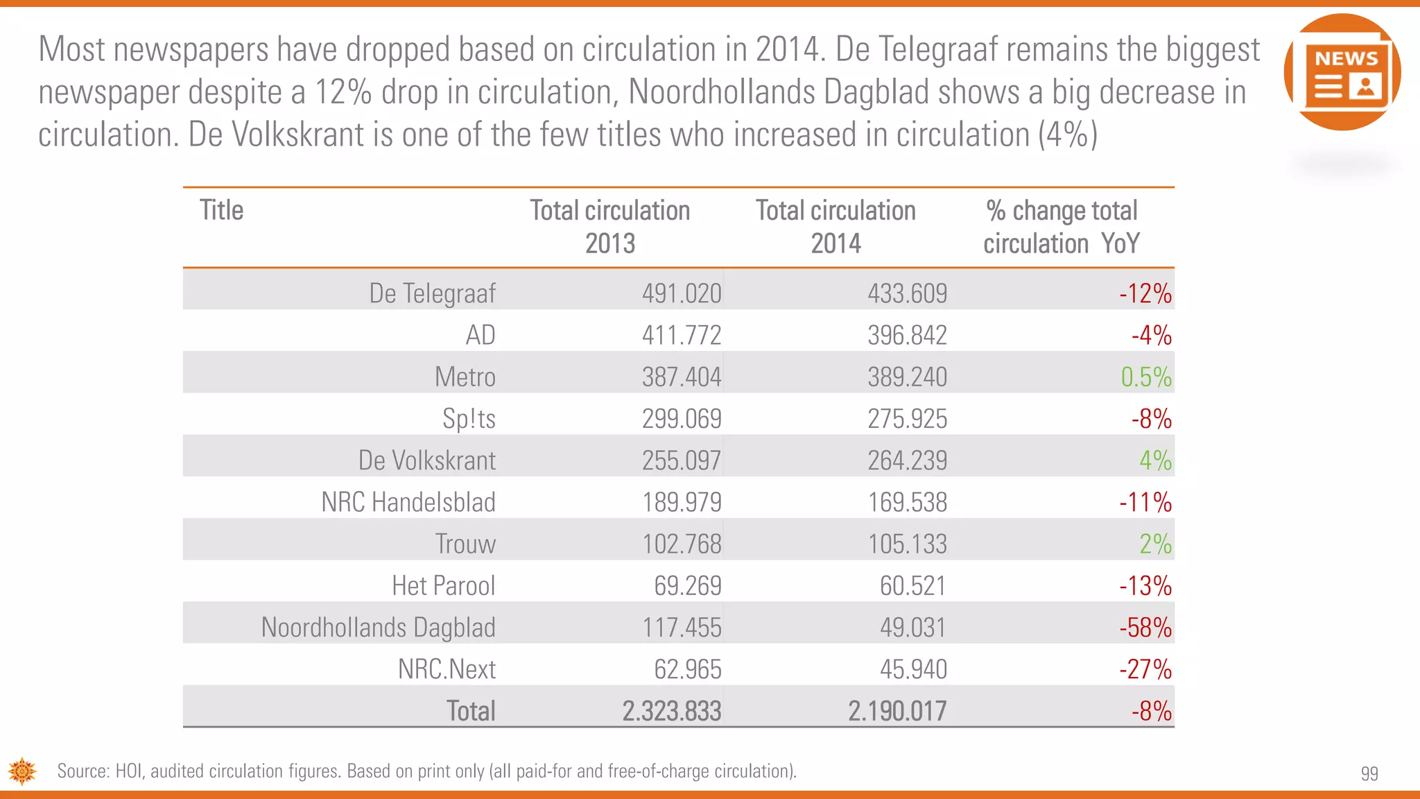99
Title Total circulation
2013
Total circulation
2014
% change total
circulation YoY
De Telegraaf 491.020 433.609 -12%
AD 411.772 396.842 -4%
Metro 387.404 389.240 0.5%
Sp!ts 299.069 275.925 -8%
De Volkskrant 255.097 264.239 4%
NRC Handelsblad 189.979 169.538 -11%
Trouw 102.768 105.133 2%
Het Parool 69.269 60.521 -13%
Noordhollands Dagblad 117.455 49.031 -58%
NRC.Next 62.965 45.940 -27%
Total 2.323.833 2.190.017 -8%
Source: HOI, audited circulation figures. Based on print only (all paid-for and free-of-charge circulation).
Most newspapers have dropped based on circulation in 2014. De Telegraaf remains the biggest
newspaper despite a 12% drop in circulation, Noordhollands Dagblad shows a big decrease in
circulation. De Volkskrant is one of the few titles who increased in circulation (4%)
 