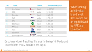102
When looking
at individual
brand level,
Kras comes out
on top followed
by NRC and
Corendon.
No. Brand Category Gross spend in € Q1 2015
1 Kras Reizen Travel 14.469.547
2 NRC Media 9.199.658
3 Corendon Travel 8.565.656
4 RVG Media 7.700.444
5 KPN Telecom 7.261.294
6 Stip Reizen Travel 5.965.135
7 Molenaar Health 5.683.192
8 ALDI Retail 4.680.148
9 Bolderman Travel 4.142.217
10 Hollands Nieuwe Telecom 4.087.105
On category level Travel has 4 brands in the top 10. Media and
Telecom both have 2 brands in the top 10
Source: Nielsen, 2015, data run off on 22 April 2015
 