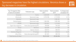 107
Top 10 magazine titles
in terms of circulation
Publication type
Total circulation
2013
Total circulation
2014
% change total
circulation YoY
Kampioen Family 3.529.929 3.545.228 0%
Allerhande Sponsored mags 2.276.768 2.119.595 -0,1%
AllesVoor Sponsored mags - 2.092.481 0%
Boodschappen Sponsored mags 1.963.050 1.967.494 0%
SPOOR Sponsored mags 1.302.667 1.213.035 -0,1%
Eigen Huis magazine Home deco/gardening/DIY 706.008 704.350 0%
Vrouw Women’s 626.594 611.924 0%
Zorgbelang Special interest 509.810 508.442 0%
Veronica Magazine TV listings 592.725 470.614 -0,2%
Villa d'Arte Home deco/gardening/DIY 361.591 369.159 0%
Total (across all titles) 25.212.222 25.534.354 0%
Source: HOI, audited circulation figures. Based on all paid-for and free-of-charge circulation.
Sponsored magazines have the highest circulations. Veronica shows a
big decrease in circulation.
 