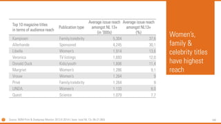 108Source: NOM Print & Doelgroep Monitor 2013-II 2014-I, base: total NL 13+ (N=21,065)
Women’s,
family &
celebrity titles
have highest
reach
Top 10 magazine titles
in terms of audience reach
Publication type
Average issue reach
amongst NL 13+
(in ‘000s)
Average issue reach
amongst NL13+
(%)
Kampioen Family/celebrity 5,304 37,6
Allerhande Sponsored 4,245 30,1
Libelle Women’s 1,914 13,6
Veronica TV listings 1,693 12,0
Donald Duck Kids/youth 1,606 11,4
Margriet Women’s 1.286 9,1
Vrouw Women’s 1.264 9
Privé Family/celebrity 1.264 9
LINDA. Women’s 1.133 8,0
Quest Science 1.079 7.7
 