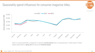 109
-
10.000
20.000
30.000
40.000
50.000
GrossmediaspendX1000
2013 2014 2015
There is a strong seasonality in magazines in which the summer period shows a strong decrease in media spend. It shows
highest spend levels in spring, fall and during the Christmas season.
Seasonality spend influences for consumer magazine titles.
Source: Nielsen, 2011 -2015, data run off on 22 April 2015
 