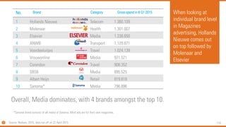 110
No. Brand Category Gross spend in € Q1 2015
1 Hollands Nieuwe Telecom 1.360.109
2 Molenaar Health 1.301.007
3 Elsevier Media 1.238.650
4 ANWB Transport 1.129.871
5 Voordeeluitjes Travel 1.024.139
6 Vrouwonline Media 971.521
7 Corendon Travel 908.352
8 SBS6 Media 895.525
9 Albert Heijn Retail 819.818
10 Sanoma* Media 796.896
When looking at
individual brand level
in Magazines
advertising, Hollands
Nieuwe comes out
on top followed by
Molenaar and
Elsevier
Overall, Media dominates, with 4 brands amongst the top 10.
Source: Nielsen, 2015, data run off on 22 April 2015
*Sanoma brand consists of all media of Sanoma. Most ads are for their own magazines.
 