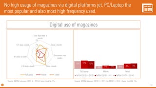 112
No high usage of magazines via digital platforms jet. PC/Laptop the
most popular and also most high frequency used.
12%
4% 6%
13%
5% 8%
12%
5% 8%
Pc/Laptop Mobile Tablet
NPDM 2012 II - 2013 I NPDM 2013 I - 2013 II NPDM 2013 II - 2014 I
Source: NPDM releases: 2012 II – 2013 I to 2013 II – 2014 I, base: total NL 13+
0%
1%
2%
3%
Less than once a
month
Once a month
Once every two
weeks
Once a week2-3 days a week
4-5 days a week
6-7 days a week
Pc/Laptop Mobile Tablet
Digital use of magazines
Source: NPDM releases: 2013 II – 2014 I, base: total NL 13+
 