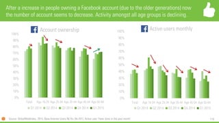 119
0%
10%
20%
30%
40%
50%
60%
70%
80%
90%
100%
Total Age 16-24 Age 25-34 Age 35-44 Age 45-54 Age 55-64
Account ownership
Q1 2014 Q2 2014 Q3 2014 Q4 2014 Q1 2015
After a increase in people owning a Facebook account (due to the older generations) now
the number of account seems to decrease. Activity amongst all age groups is declining.
0%
10%
20%
30%
40%
50%
60%
70%
80%
90%
100%
Total Age 16-24 Age 25-34 Age 35-44 Age 45-54 Age 55-64
Active users monthly
Q1 2014 Q2 2014 Q3 2014 Q4 2014 Q1 2015
Source: GlobalWebIndex, 2015, Base Internet Users NL16+ (N=761), Active user ‘Have done in the past month’
 