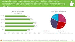 121
Worries about privacy have increased among users under 40 while they have
decreased among older users. People are least worried about government collecting
their data
Source: GlobalWebIndex, 2015, Base Internet Users NL16+ (N=761), Active user ‘Have done in the past month’ | Ruigrok NetPanel, Whats happening online 2014, n=1.660
45%
42%
47%
28%
Online privacy worries 2014
Phising Identity fraud
Companies collecting data Government collecting data
52%
68%
66%
60%
52%
60%
71%
70%
58%
47%
0% 10% 20% 30% 40% 50% 60% 70% 80%
80+
65-79
40-64
20-39
15-19
Worries about privacy
2014 2015
 