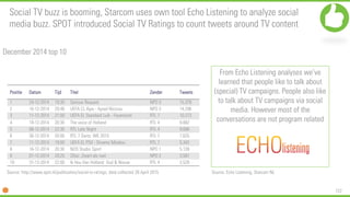 122
Social TV buzz is booming, Starcom uses own tool Echo Listening to analyze social
media buzz. SPOT introduced Social TV Ratings to count tweets around TV content
December 2014 top 10
Source: http://www.spot.nl/publicaties/social-tv-ratings, data collected 28 April 2015 Source: Echo Listening, Starcom NL
From Echo Listening analyses we’ve
learned that people like to talk about
(special) TV campaigns. People also like
to talk about TV campaigns via social
media. However most of the
conversations are not program related
Positie Datum Tijd Titel Zender Tweets
1 24-12-2014 19:30 Serious Request NPO 3 15.378
2 10-12-2014 20:40 UEFA CL Ajax - Apoel Nicosia NPO 3 14.296
3 11-12-2014 21:00 UEFA EL Standard Luik - Feyenoord RTL 7 10.273
4 19-12-2014 20:30 The voice of Holland RTL 4 9.882
5 08-12-2014 22:30 RTL Late Night RTL 4 9.688
6 30-12-2014 20:00 RTL 7 Darts: WK 2015 RTL 7 7.625
7 11-12-2014 19:00 UEFA EL PSV - Dinamo Moskou RTL 7 5.342
8 16-12-2014 20:30 NOS Studio Sport NPO 1 5.139
9 01-12-2014 20:25 2Doc: Zwart als roet NPO 2 3.587
10 31-12-2014 22:00 Ik Hou Van Holland: Oud & Nieuw RTL 4 3.529
 