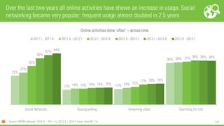 126
25%
13% 13%
36%
27%
14% 14%
36%
33%
14%
15%
37%
40%
14%
17%
38%
42%
14%
18%
38%
44%
15%
18%
38%
Social Networks Buying/selling Streaming video Searching for info
2011 I - 2011 II 2011 II - 2012 I 2012 I - 2012 II 2012 II - 2013 I 2013 I - 2013 II 2013 II - 2014 I
Over the last two years all online activities have shown an increase in usage. Social
networking became very popular: frequent usage almost doubled in 2.5 years
Source: NPDM releases: 2010 II – 2011 I to 2013 II – 2014 I, base: total NL 13+
Online activities done ‘often’ – across time
 