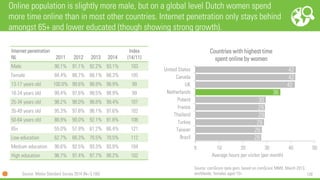 128
28
28
29
29
29
30
36
42
42
42
0 10 20 30 40 50
Brazil
Taiwan
Turkey
Thailand
France
Poland
Netherlands
UK
Canada
United States
Average hours per visitor (per month)
Countries with highest time
spent online by women
Online population is slightly more male, but on a global level Dutch women spend
more time online than in most other countries. Internet penetration only stays behind
amongst 65+ and lower educated (though showing strong growth).
Internet penetration
NL 2011 2012 2013 2014
Index
(14/11)
Male 90.1% 91.1% 92.2% 93.1% 103
Female 84.4% 86.7% 88.1% 88.3% 105
13-17 years old 100.0% 99.6% 98.9% 98.9% 99
18-24 years old 99.4% 97.6% 99.5% 98.9% 99
25-34 years old 98.2% 98.0% 98.8% 99.4% 101
35-49 years old 95.3% 97.8% 98.1% 97.6% 102
50-64 years old 86.9% 90.0% 92.1% 91.8% 106
65+ 55.0% 57.9% 61.2% 66.4% 121
Low education 62.7% 66.3% 70.5% 70.5% 112
Medium education 90.6% 92.5% 93.3% 93.9% 104
High education 96.7% 97.4% 97.7% 98.2% 102
Source: Media Standard Survey 2014 (N= 5,100)
Source: comScore data gem, based on comScore MMX, March 2013,
worldwide, females aged 15+
 