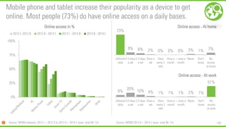 129
Mobile phone and tablet increase their popularity as a device to get
online. Most people (73%) do have online access on a daily bases.
0%
25%
50%
75%
100%
Honderden
Online access in %
2012 I- 2012 II 2012 II - 2013 I 2013 I - 2013 II 2013 II - 2014 I
73%
9% 6% 2% 0% 0% 0% 3% 1% 7%
(Almost)
daily
4-5 days
a wk
2-3 days
a wk
Once a
wk
Once
every 2
wks
Once a
month
< once a
month
Never Don't
know
No
access
at home
Online access - At home
9%
20% 10% 4% 1% 1% 1% 2% 1%
51%
(Almost)
daily
4-5 days
a wk
2-3 days
a wk
Once a
wk
Once
every 2
wks
Once a
month
< once a
month
Never Don't
know
No
access
at work
Online access - At work
Source: NPDM releases: 2012 I – 2012 II to 2013 II – 2014 I, base: total NL 13+ Source: NPDM 2013 II – 2014 I, base: total NL 13+
 