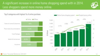 131
A significant increase in online home shopping spend with in 2014.
Less shoppers spend more money online.
7.400
8.200
9.000
9.800
10.600
13.730
6
7
8
9
10
11
12
0
2.000
4.000
6.000
8.000
10.000
12.000
14.000
16.000
€billions
Online home shopping spend People buying online
+11%
+10%
+9%
+8% +30%
Top 5 categories with highest % of online purchase
Source: Thuiswinkel Martkmonitor 2010-2014
72,8%
42,9%
62,2%
77,4%
83%
Insurences
Media & Entertainment
Travel Packages
Plane tickets & accommodation
Tickets for events & attractions
Online Offline
 