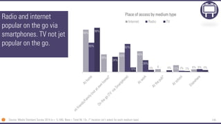 135
Radio and internet
popular on the go via
smartphones. TV not jet
popular on the go.
94%
39%
43% 46%
6…
15% 6%
65% 62%
26%
3% 6%
98%
34%
10% 5% 4% 2% 4%
Place of access by medium type
Internet Radio TV
Source: Media Standard Survey 2014 (n = 5,100), Base = Total NL 13+, (* location isn’t asked for each medium type)
 