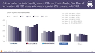 136
Outdoor market dominated by 4 big players, JCDecaux, ExterionMedia, Clear Channel
and Interbest. Q1 2015 shows a decrease in spend of 10% compared to Q1 2014.
Source: Nielsen, 2011 – 2015, data run off on 22 April 2015
0%
10%
20%
30%
40%
Share of gross media spend OOH
2011 2012 2013 2014 Q1 2014 Q1 2015
Total Spend 2011: € 415.235.318
Total Spend 2012: € 468.007.528
Total Spend 2013: € 477.697.912
Total Spend 2014: € 505.435.502
Total Spend Q1 2014: € 120.583.197
Total Spend Q1 2015: € 108.335.715
Others
 