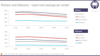 137
Shelters and billboards – reach main package per vendor
Source: CAFAS, March 2015, database version 15.0 | Reach is based on biggest package per vendor available in CAFAS.
0%
20%
40%
60%
80%
13-29 20-34 35-49 50-64 65-75
Exterion
JC Decaux
Clear Channel
Centercom
Shelters
0%
20%
40%
60%
80%
13-29 20-34 35-49 50-64 65-75
Exterion
JC Decaux
Clear Channel
MMD
Billboards
 