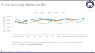 139
-
10.000
20.000
30.000
40.000
50.000
January February March April May June July August September Oktober November December
GrossmediaspendX1000
2011 2012 2013 2014 2015
No clear seasonality influences for OOH.
Source: Nielsen, 2011 – 2015, data run off on 22 April 2015
No real seasonality influences. Although spend show a small increase during the year. Despite there is no real seasonality
influence, JCDecaux introduce season based indices.
 