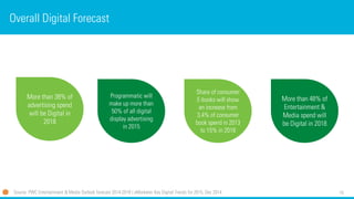 15Source: PWC Entertainment & Media Outlook forecast 2014-2018 | eMarketer Key Digital Trends for 2015, Dec 2014
Overall Digital Forecast
More than 48% of
Entertainment &
Media spend will
be Digital in 2018
More than 38% of
advertising spend
will be Digital in
2018
Share of consumer
E-books will show
an increase from
3.4% of consumer
book spend in 2013
to 15% in 2018
Programmatic will
make up more than
50% of all digital
display advertising
in 2015
 