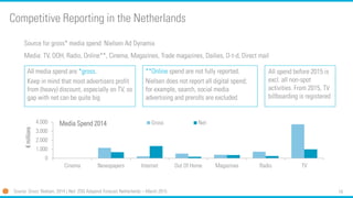 19
Competitive Reporting in the Netherlands
0
1.000
2.000
3.000
4.000
Cinema Newspapers Internet Out Of Home Magazines Radio TV
€millions
Gross Net
Source for gross* media spend: Nielsen Ad Dynamix
Media: TV, OOH, Radio, Online**, Cinema, Magazines, Trade magazines, Dailies, D-t-d, Direct mail
Media Spend 2014
All media spend are *gross.
Keep in mind that most advertisers profit
from (heavy) discount, especially on TV, so
gap with net can be quite big
**Online spend are not fully reported.
Nielsen does not report all digital spend;
for example, search, social media
advertising and prerolls are excluded
All spend before 2015 is
excl. all non-spot
activities. From 2015, TV
billboarding is registered
Source: Gross: Nielsen, 2014 | Net: ZOG Adspend Forecast Netherlands – March 2015
 