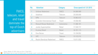 21
FMCG,
telecom, retail
and travel
dominate the
top of Dutch
advertisers
No. Advertiser Category Gross spend in € Q1 2015
1 Unilever Nederland FMCG 54.068.999
2 Vodafone Telecom 20.546.640
3 KPN Telecom 18.982.672
4 Corendon International Travel Travel 18.556.402
5 Renault Nissan Nederland Automotive 17.386.191
6 Jumbo Supermarkten Retail 17.328.777
7 Kruidvat Retail Retail 16.701.113
8 Kras Reizen Travel 15.104.052
9 UPC Telecom 13.123.215
10 Reckitt Benckiser Nederland FMCG 13.011.032
Source: Nielsen, Q1 2015, data run off on 17 April 2015
(NB: Nielsen does not report all digital spend; for example, search, social media advertising and prerolls are excluded)
 