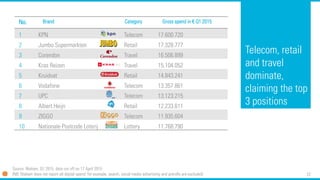 22
Telecom, retail
and travel
dominate,
claiming the top
3 positions
No. Brand Category Gross spend in € Q1 2015
1 KPN Telecom 17.600.720
2 Jumbo Supermarkten Retail 17.328.777
3 Corendon Travel 16.506.899
4 Kras Reizen Travel 15.104.052
5 Kruidvat Retail 14.843.241
6 Vodafone Telecom 13.357.861
7 UPC Telecom 13.123.215
8 Albert Heijn Retail 12.233.611
9 ZIGGO Telecom 11.935.604
10 Nationale Postcode Loterij Lottery 11.768.790
Source: Nielsen, Q1 2015, data run off on 17 April 2015
(NB: Nielsen does not report all digital spend; for example, search, social media advertising and prerolls are excluded)
 