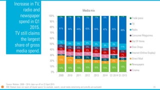 23
Increase in TV,
radio and
newspaper
spend in Q1
2015.
TV still claims
the largest
share of gross
media spend.
14% 15% 15% 16% 16% 15% 16% 19%
15% 12% 8% 6% 6% 5%
8% 3%
2%
2% 5% 7% 5% 5%
6%
4%
7%
7% 7% 7% 7%
7%
2%
2%
5%
5% 5% 6% 6%
6% 7%
7%
6%
6% 6% 5%
5%
5% 5%
5%
7%
8% 8% 8% 9%
9% 9%
11%
41% 44% 44% 43% 44% 47% 45% 48%
2% 1% 1% 1% 1% 0%
1% 1%
0%
10%
20%
30%
40%
50%
60%
70%
80%
90%
100%
2009 2010 2011 2012 2013 2014 Q1 2014 Q1 2015
Media mix
Trade press
TV
Radio
Consumer Magazines
Out Of Home
Door Drops
Internet (Online Display)
Direct Mail
Newspapers
Cinema
Source: Nielsen, 2009 – 2014, data run off on 22 April 2015
(NB: Nielsen does not report all digital spend; for example, search, social media advertising and prerolls are excluded)
 