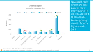 24
Newspaper, radio,
cinema and trade
press all had a
larger spend in Q1
2015 than Q1 2014.
OOH and Radio
keep on growing
steadily. TV had a
big increase in
2014.
0
1.000
2.000
3.000
4.000
€millions Gross media spend
per medium type across time
2011 2012 2013 2014 Q1 2014 Q1 2015
Source: Nielsen, 2010 – 2015, data run off on 22 April 2015
(NB: Nielsen does not report all digital spend; for example, search, social media advertising and prerolls are excluded)
 