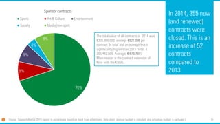 27
70%
9%
9%
4%
9%
Sponsor contracts
Sports Art & Culture Entertainment
Society Media (non-spot)
In 2014, 355 new
(and renewed)
contracts were
closed. This is an
increase of 52
contracts
compared to
2013
Source: SponsorMonitor 2015 (spend is an estimate based on input from advertisers. Only direct sponsor budget is included; any activation budget is excluded.)
The total value of all contracts in 2014 was
€326.990.000; average €921.098 per
contract. In total and on average this is
significantly higher than 2013 (Total: €
205.442.500. Average: € 675.797)
Main reason is the contract extension of
Nike with the KNVB.
 
