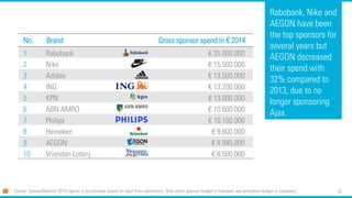 28
No. Brand Gross sponsor spend in € 2014
1 Rabobank € 35.000.000
2 Nike € 15.500.000
3 Adidas € 13.500.000
4 ING € 13.200.000
5 KPN € 13.000.000
6 ABN AMRO € 10.600.000
7 Philips € 10.100.000
8 Heineken € 9.800.000
9 AEGON € 8.945.000
10 Vrienden Loterij € 8.500.000
Rabobank, Nike and
AEGON have been
the top sponsors for
several years but
AEGON decreased
their spend with
32% compared to
2013, due to no
longer sponsoring
Ajax.
Source: SponsorMonitor 2015 (spend is an estimate based on input from advertisers. Only direct sponsor budget is included; any activation budget is excluded.)
 