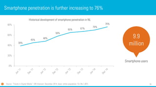 35
Smartphone penetration is further increasing to 76%
39%
45%
48%
58%
65% 67%
70%
76%
0%
20%
40%
60%
80%
Historical development of smartphone penetration in NL
Source: “Trends in Digital Media”, GfK Intomart, December 2014, base: online population 13+ (N=1,007)
9.9
million
Smartphone users
 